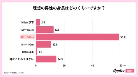 「理想の身長と恋人に求める身長」はどれぐらいか男。